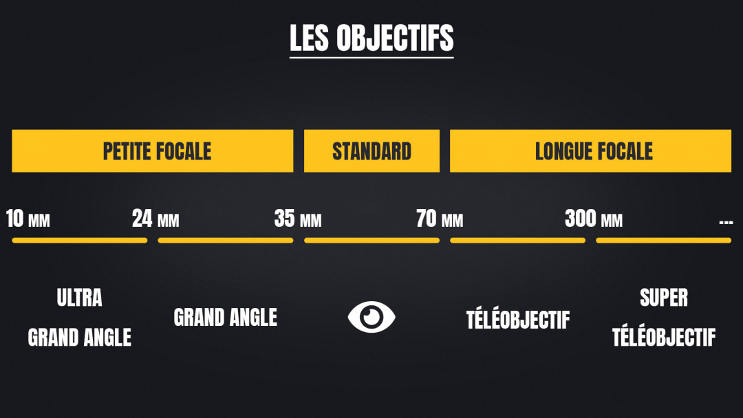 Classification des objectifs photo