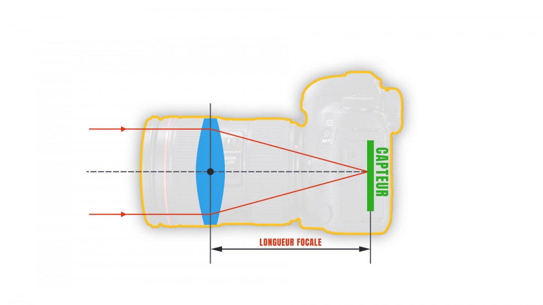 Définition de la longueur focale ou distance focale.