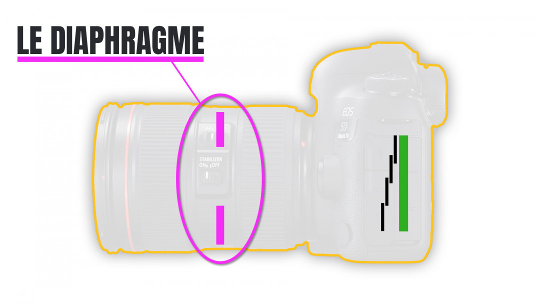 Le diaphragme de l'objectif photo