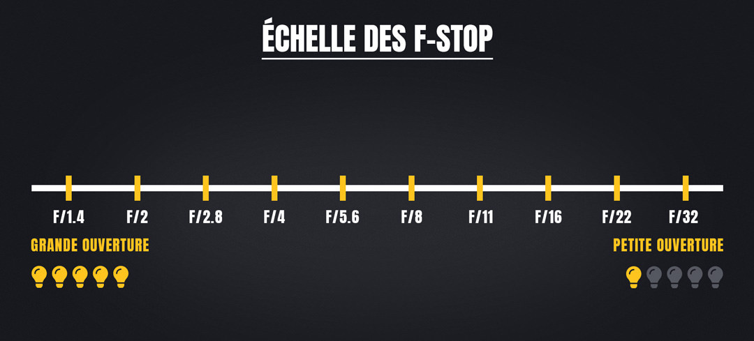 Echelle des F-Stop