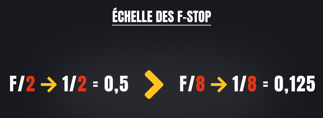 F-Stop Ratios