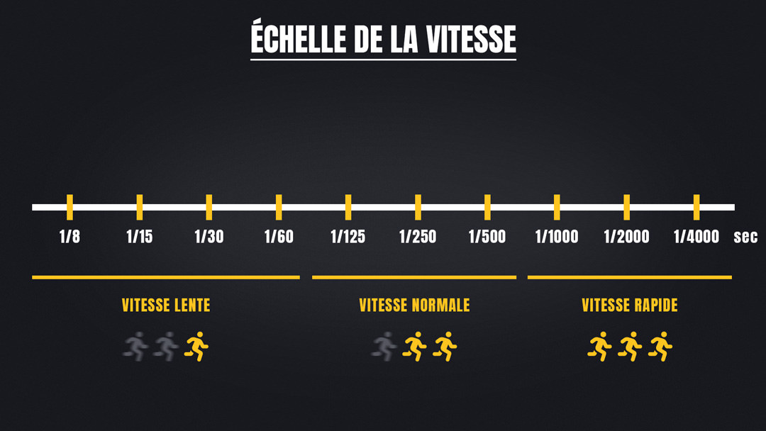 Echelle de vitesse d'obturation