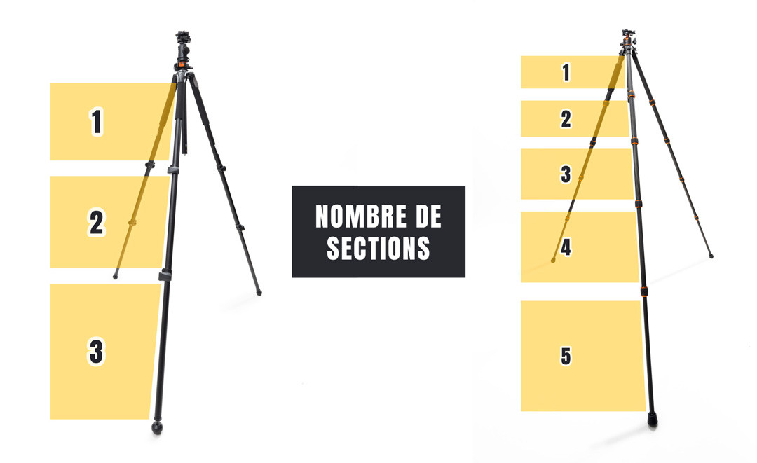 Nombre de section des trépieds